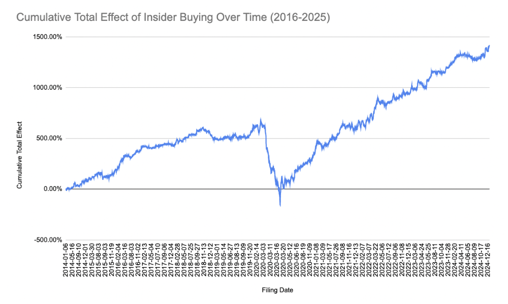 Baseline insider buying effect across tens of thousands of trades