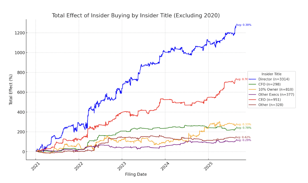 CEO vs Director sample size and effect comparison